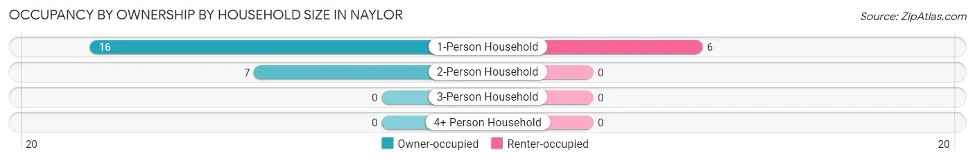 Occupancy by Ownership by Household Size in Naylor