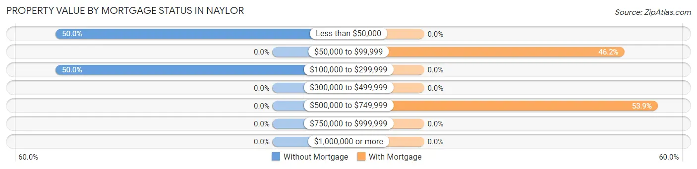 Property Value by Mortgage Status in Naylor