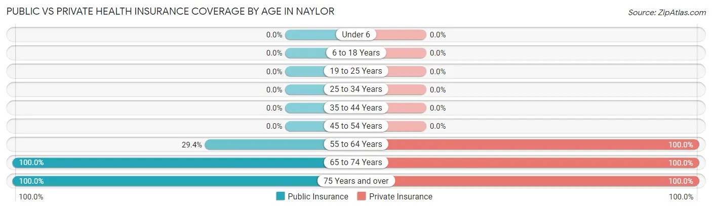 Public vs Private Health Insurance Coverage by Age in Naylor