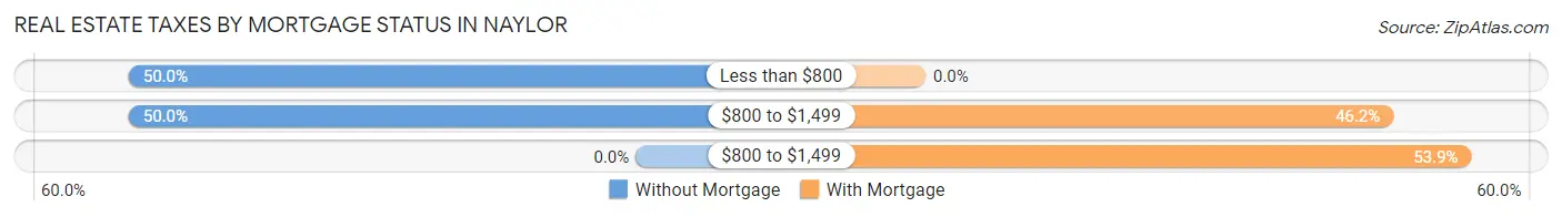 Real Estate Taxes by Mortgage Status in Naylor
