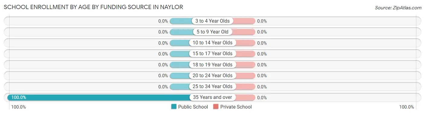 School Enrollment by Age by Funding Source in Naylor