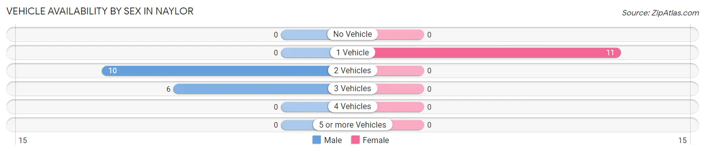 Vehicle Availability by Sex in Naylor