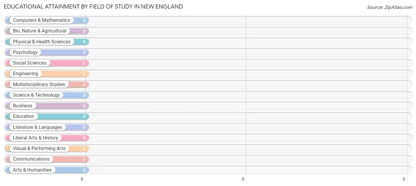 Educational Attainment by Field of Study in New England