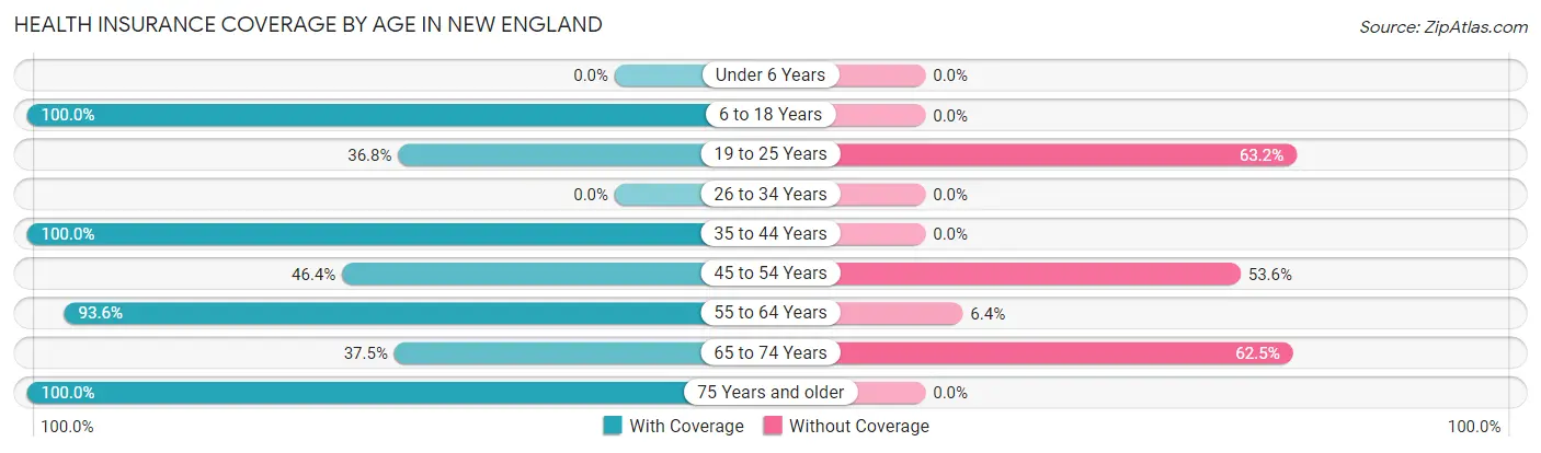 Health Insurance Coverage by Age in New England