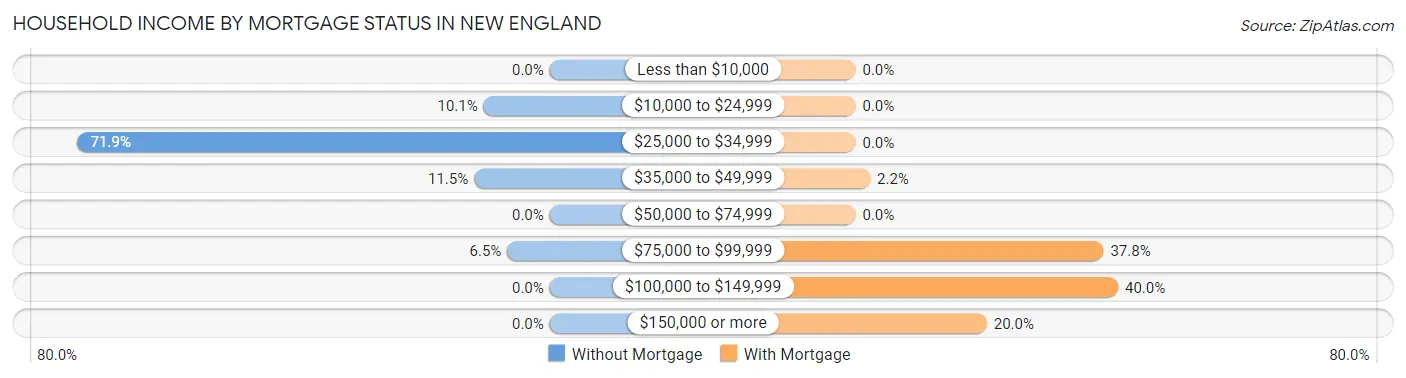 Household Income by Mortgage Status in New England