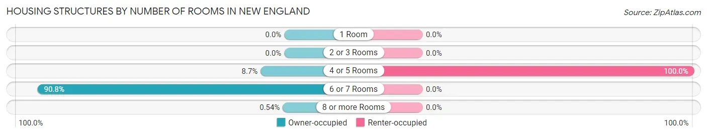 Housing Structures by Number of Rooms in New England