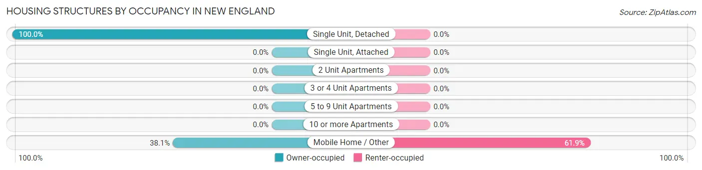Housing Structures by Occupancy in New England