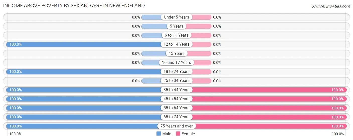 Income Above Poverty by Sex and Age in New England
