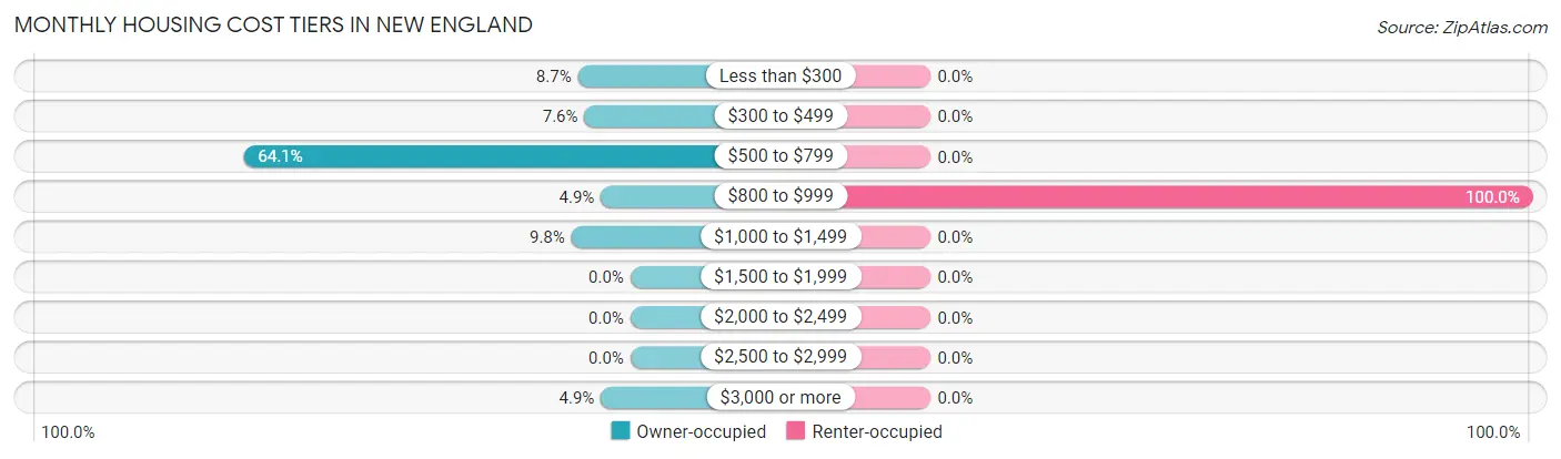 Monthly Housing Cost Tiers in New England