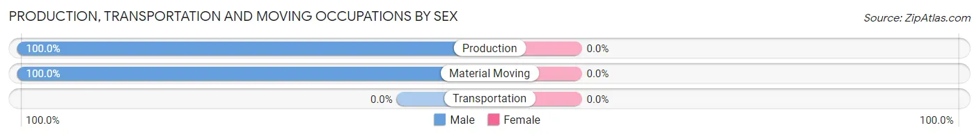 Production, Transportation and Moving Occupations by Sex in New England