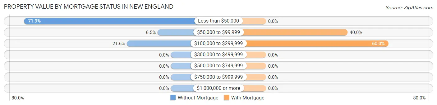 Property Value by Mortgage Status in New England
