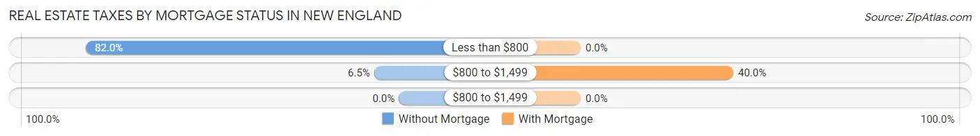 Real Estate Taxes by Mortgage Status in New England