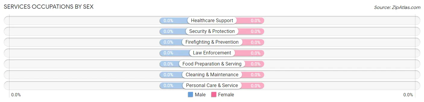 Services Occupations by Sex in New England