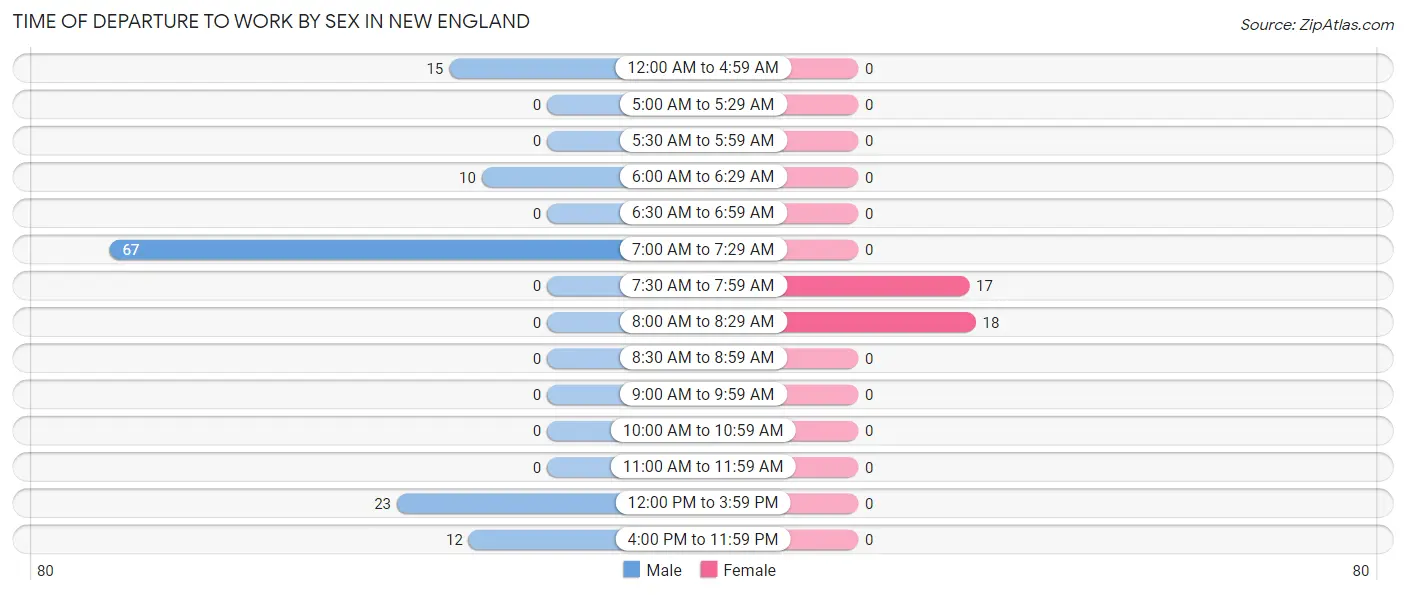 Time of Departure to Work by Sex in New England