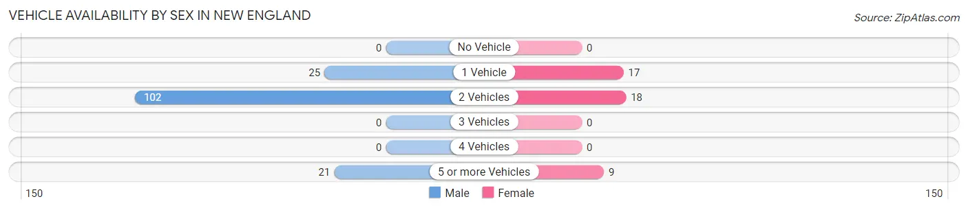 Vehicle Availability by Sex in New England