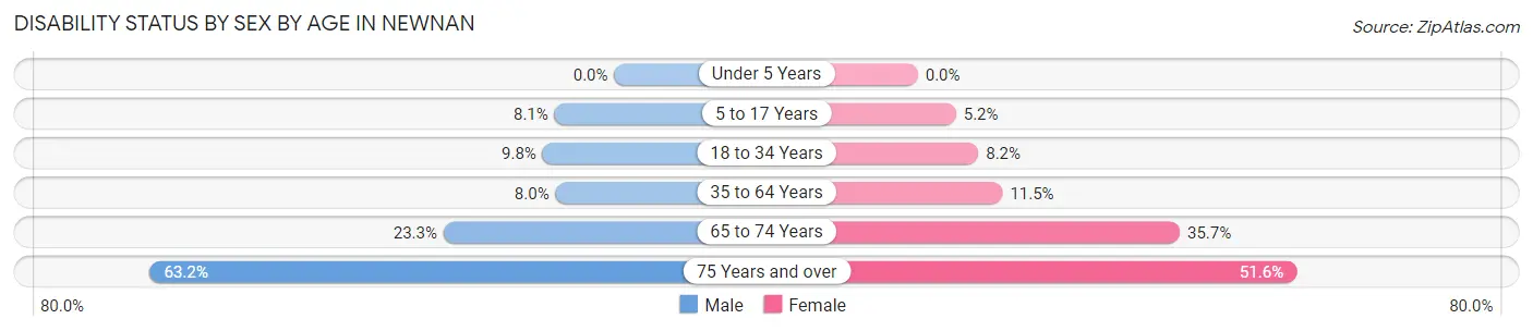 Disability Status by Sex by Age in Newnan