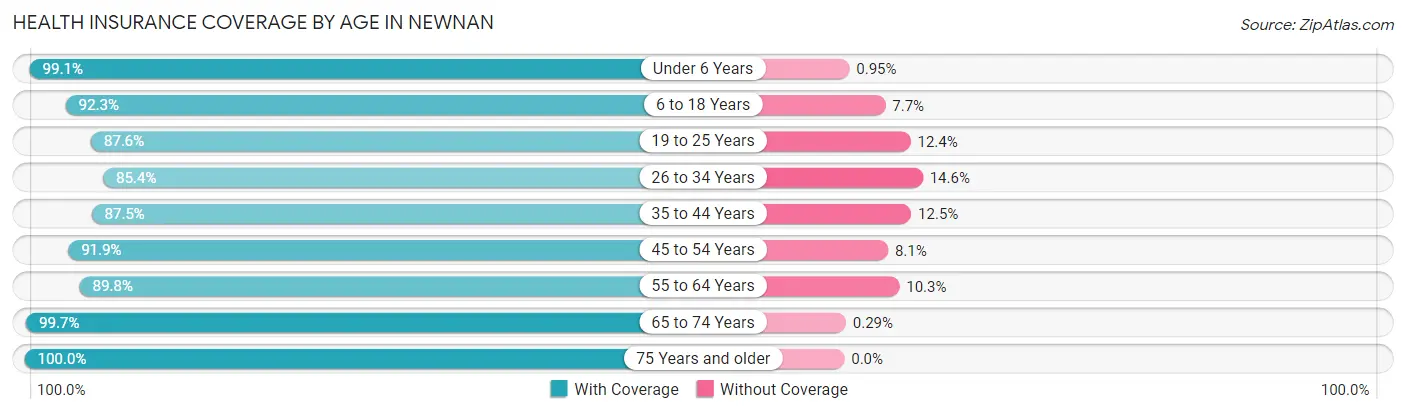 Health Insurance Coverage by Age in Newnan