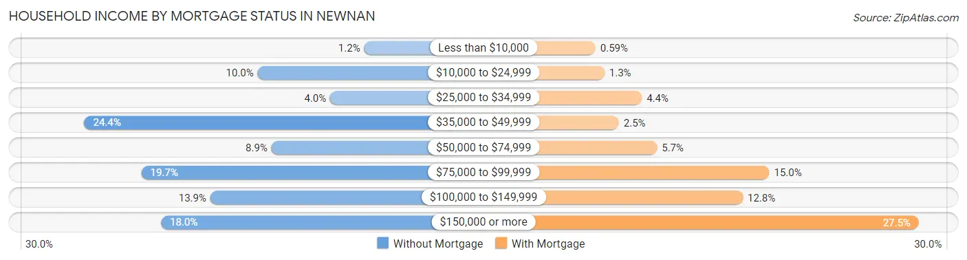 Household Income by Mortgage Status in Newnan