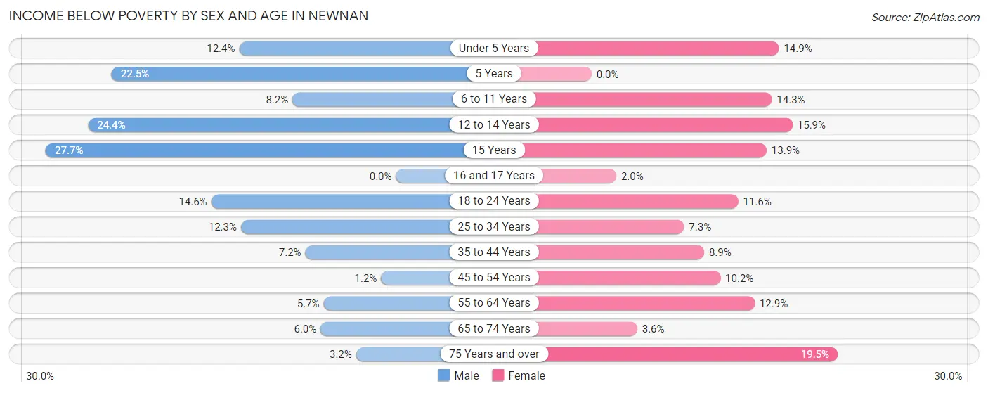 Income Below Poverty by Sex and Age in Newnan