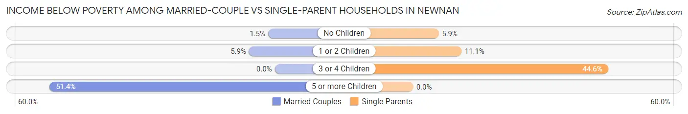 Income Below Poverty Among Married-Couple vs Single-Parent Households in Newnan