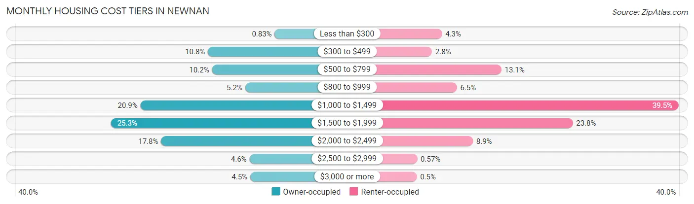 Monthly Housing Cost Tiers in Newnan