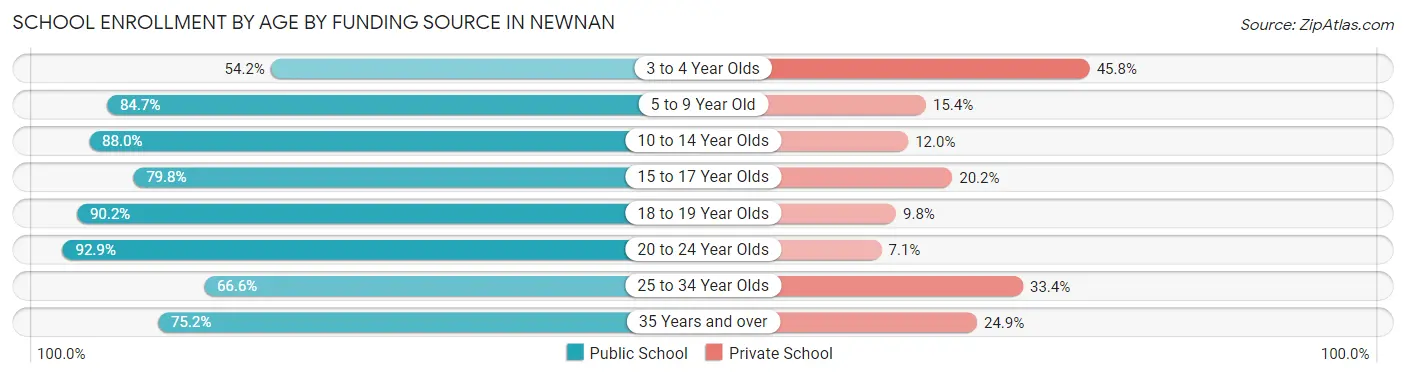 School Enrollment by Age by Funding Source in Newnan