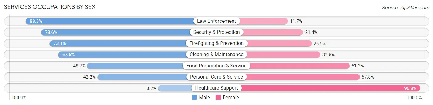 Services Occupations by Sex in Newnan