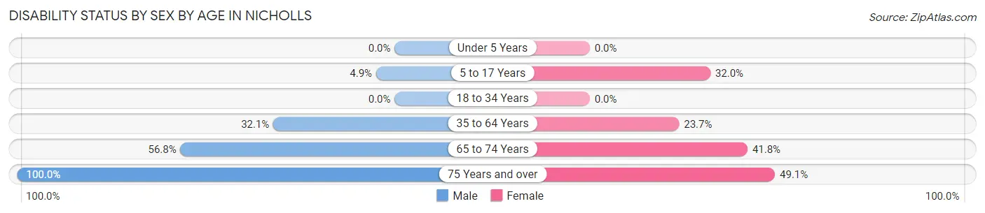 Disability Status by Sex by Age in Nicholls