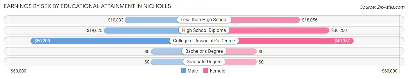 Earnings by Sex by Educational Attainment in Nicholls