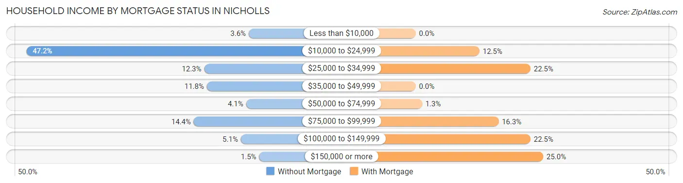Household Income by Mortgage Status in Nicholls