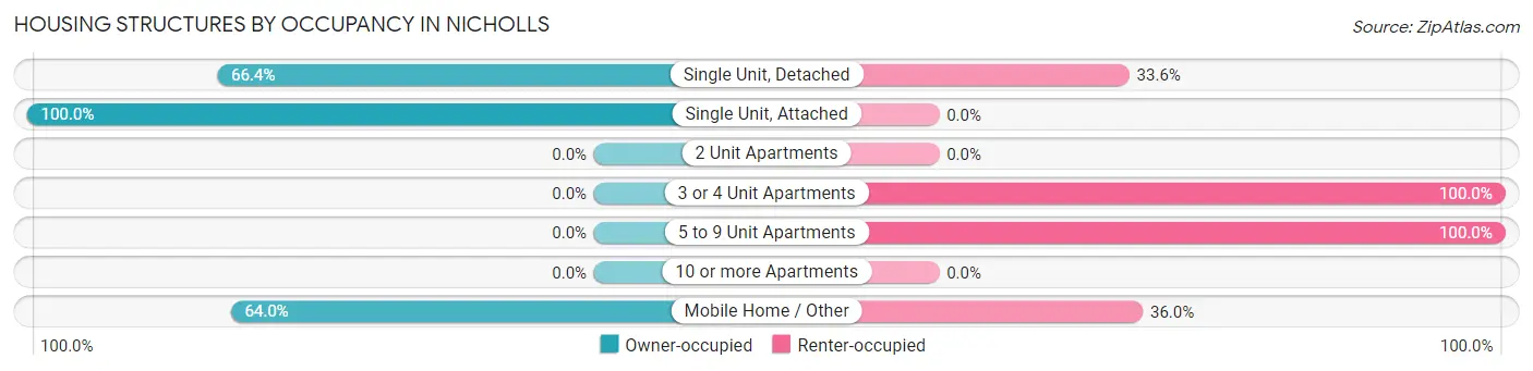 Housing Structures by Occupancy in Nicholls