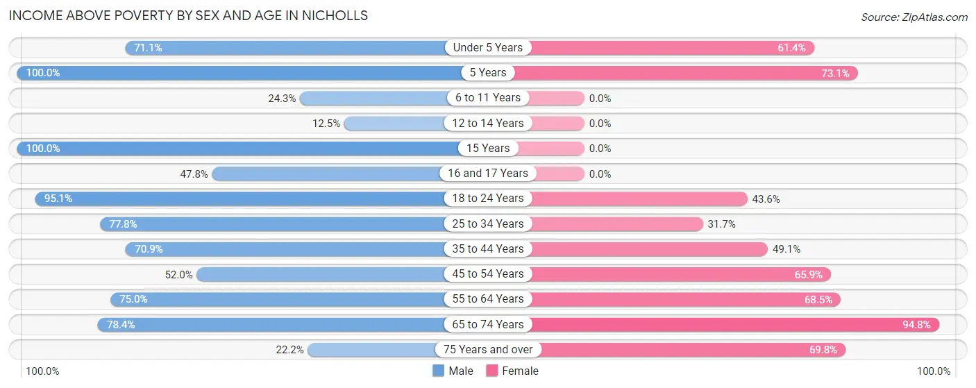 Income Above Poverty by Sex and Age in Nicholls