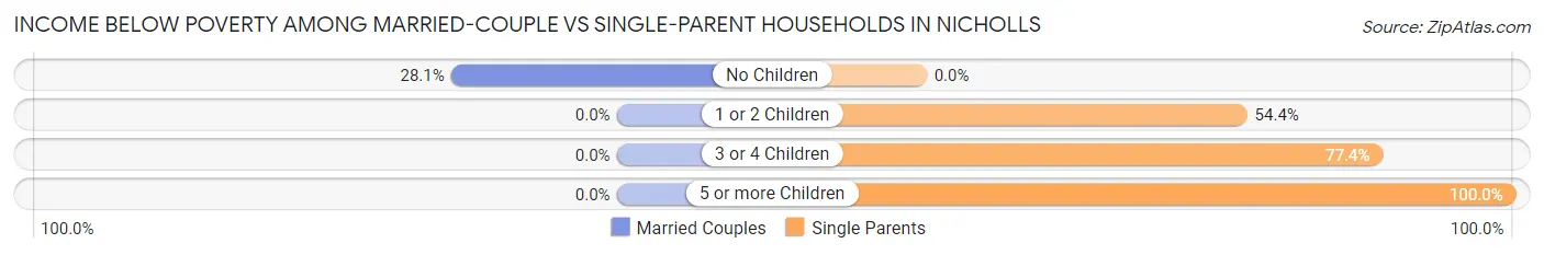 Income Below Poverty Among Married-Couple vs Single-Parent Households in Nicholls