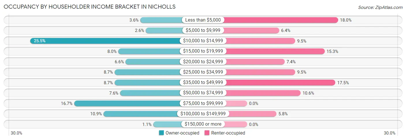 Occupancy by Householder Income Bracket in Nicholls