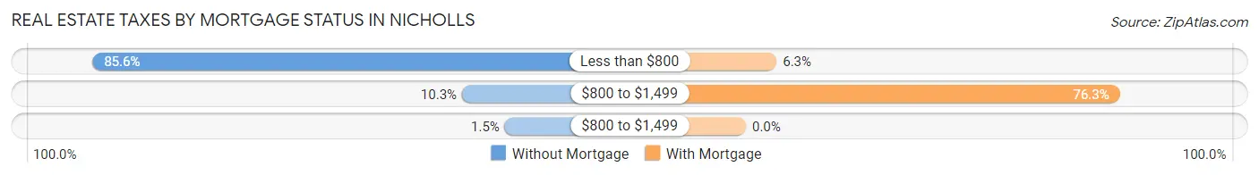 Real Estate Taxes by Mortgage Status in Nicholls
