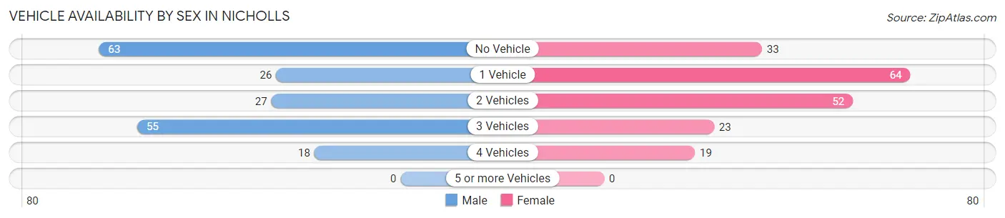 Vehicle Availability by Sex in Nicholls