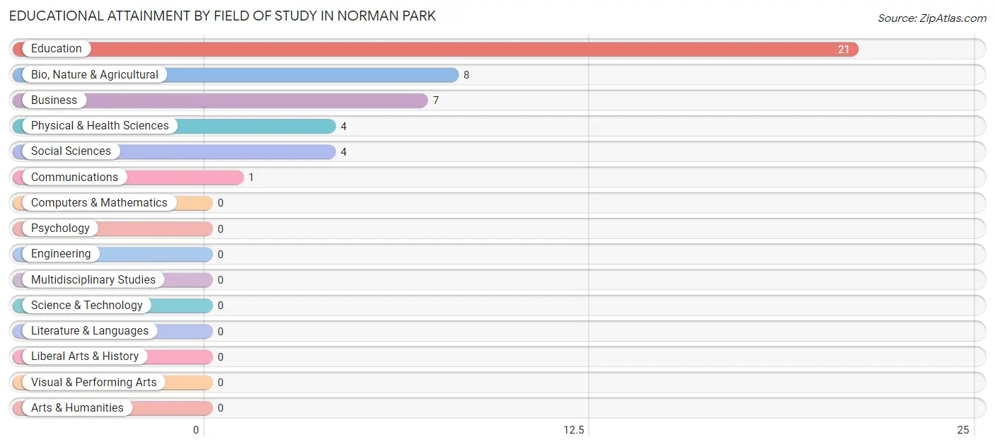 Educational Attainment by Field of Study in Norman Park