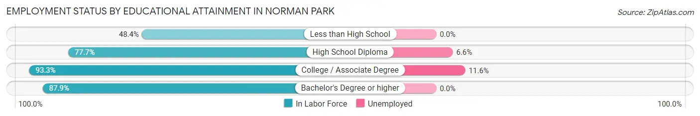 Employment Status by Educational Attainment in Norman Park