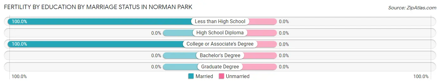 Female Fertility by Education by Marriage Status in Norman Park