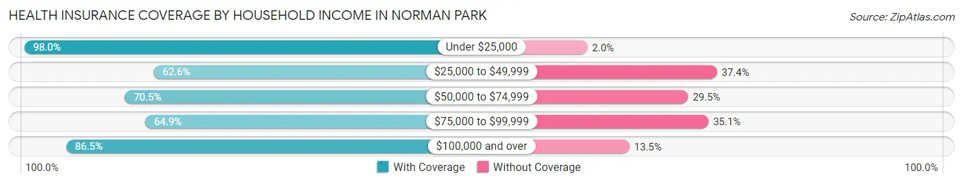 Health Insurance Coverage by Household Income in Norman Park