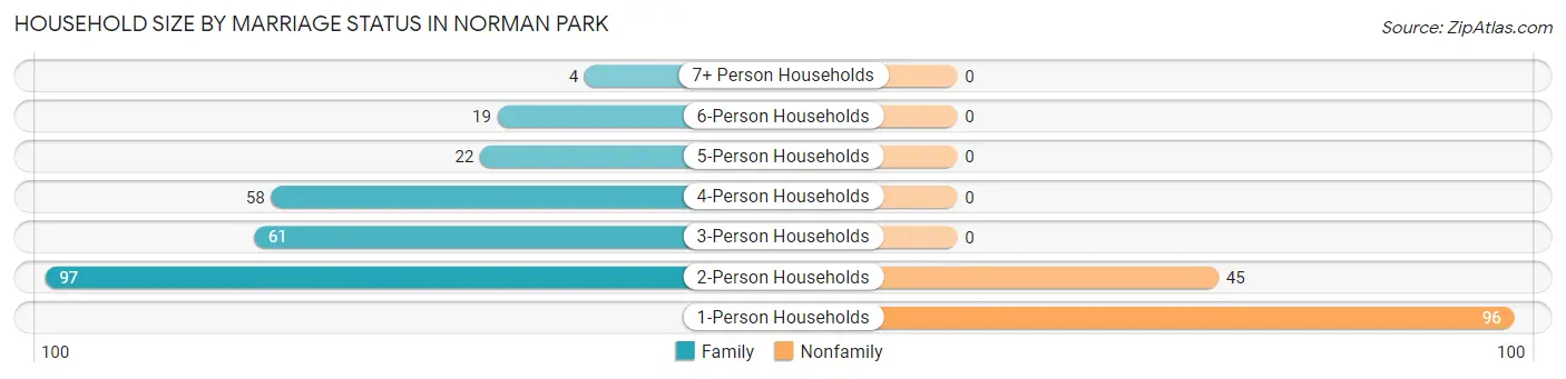 Household Size by Marriage Status in Norman Park