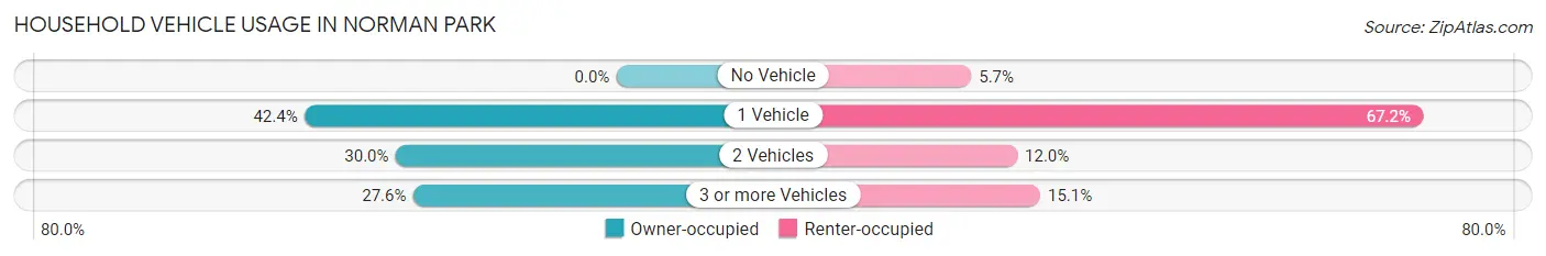 Household Vehicle Usage in Norman Park