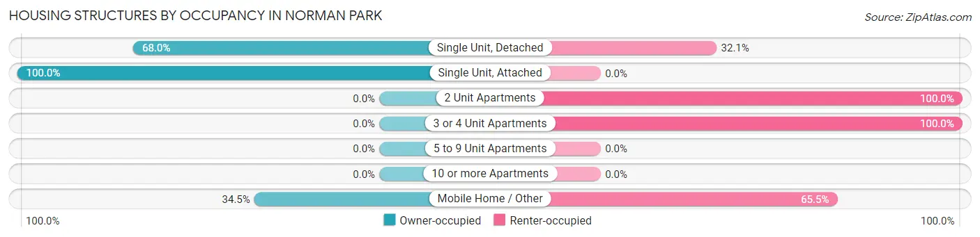 Housing Structures by Occupancy in Norman Park