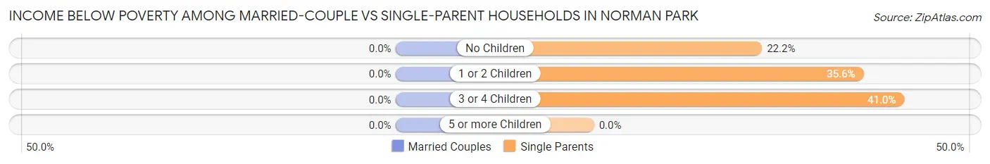 Income Below Poverty Among Married-Couple vs Single-Parent Households in Norman Park