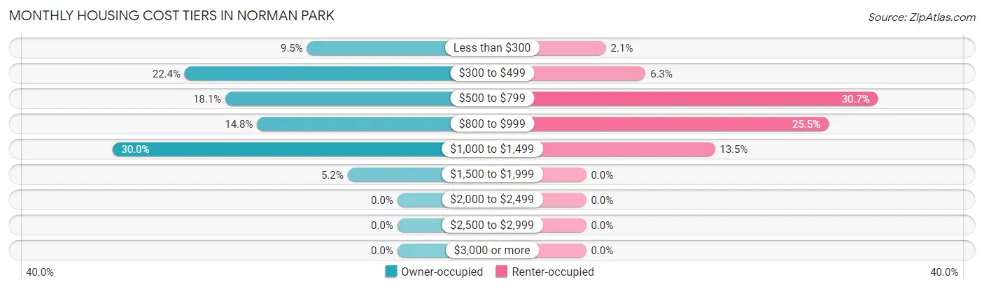 Monthly Housing Cost Tiers in Norman Park