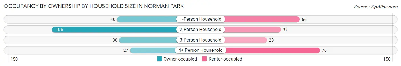 Occupancy by Ownership by Household Size in Norman Park