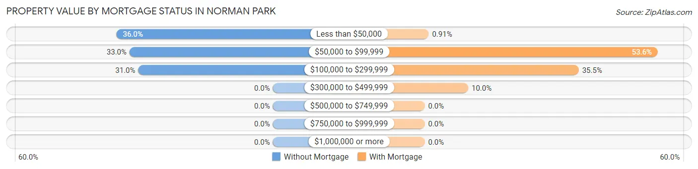 Property Value by Mortgage Status in Norman Park