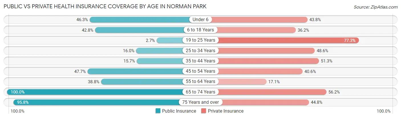 Public vs Private Health Insurance Coverage by Age in Norman Park