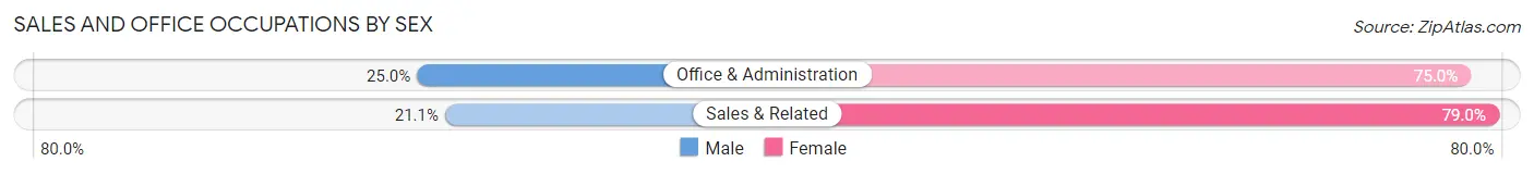 Sales and Office Occupations by Sex in Norman Park