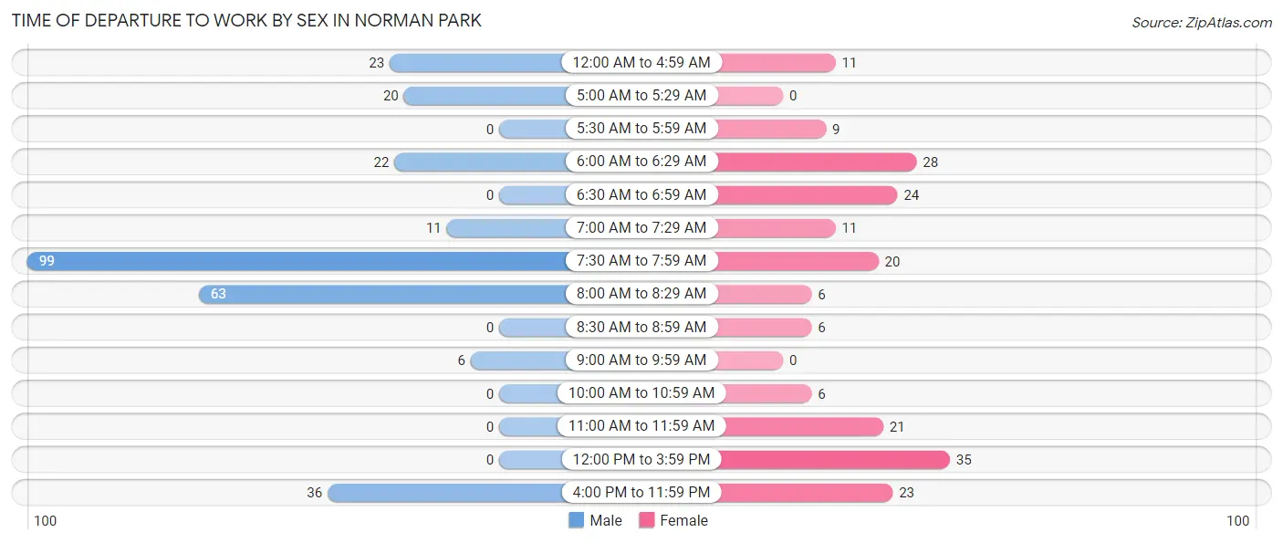 Time of Departure to Work by Sex in Norman Park